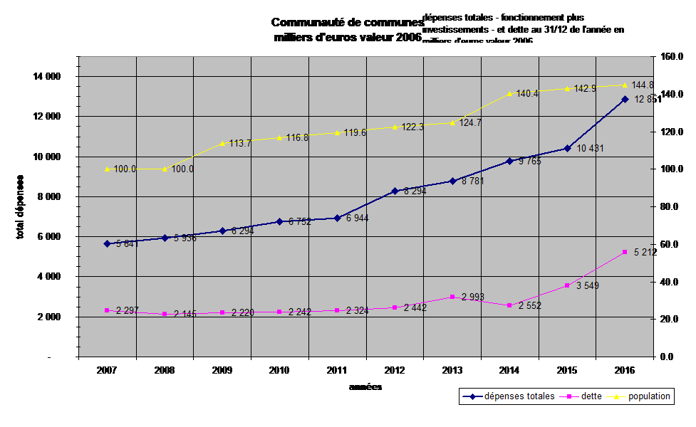 Communaut de communes
milliers d'euros valeur 2006
