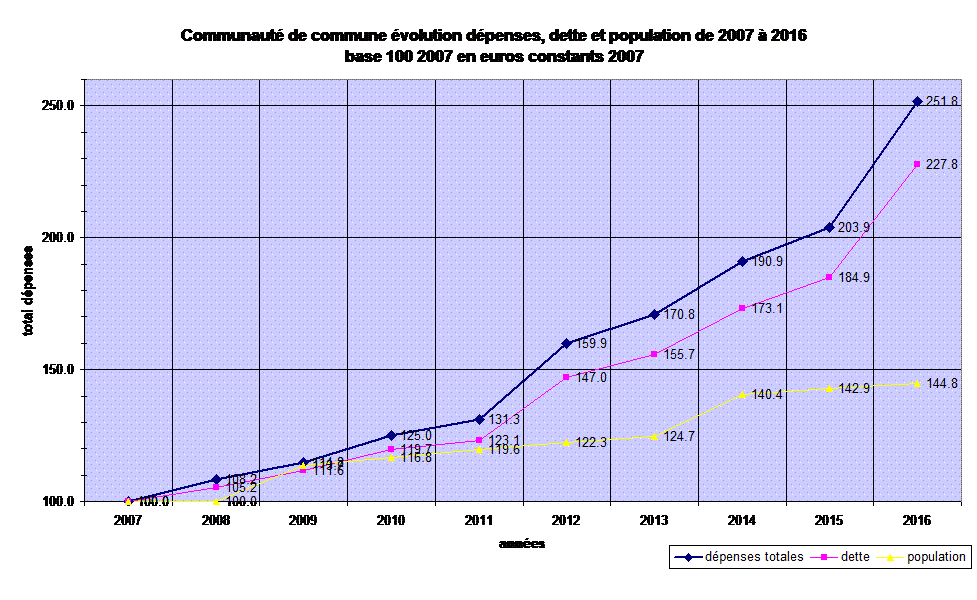 Communaut de commune volution dpenses, dette et population de 2007  2016
base 100 2007 en euros constants 2007
