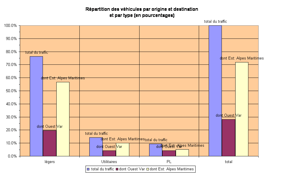 Rpartition des vhicules par origine et destination
et par type (en pourcentages) 