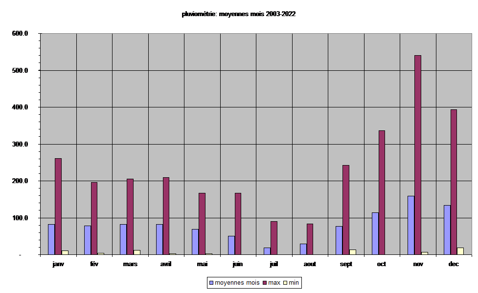 pluviomètrie: moyennes mois 2003-2022
