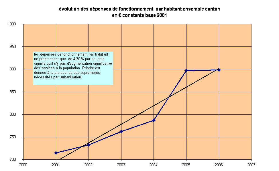 volution des dpenses de fonctionnement  par habitant ensemble canton
en  constants base 2001
