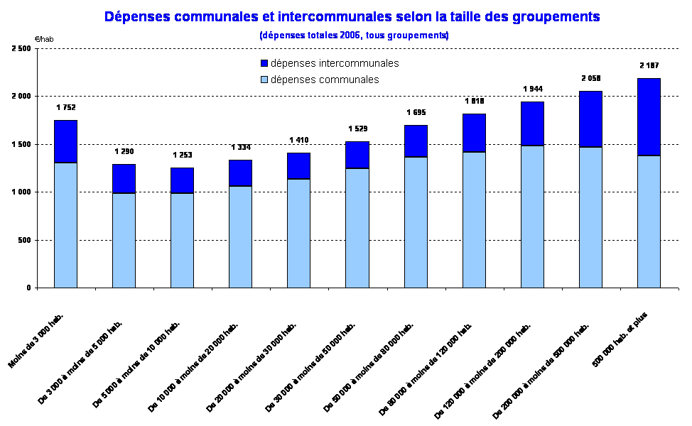 Dpenses communales et intercommunales selon la taille des groupements
 (dpenses totales 2006, tous groupements)