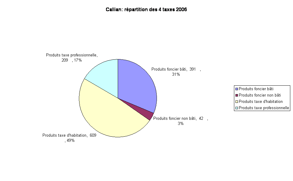 Callian: rpartition des 4 taxes 2006