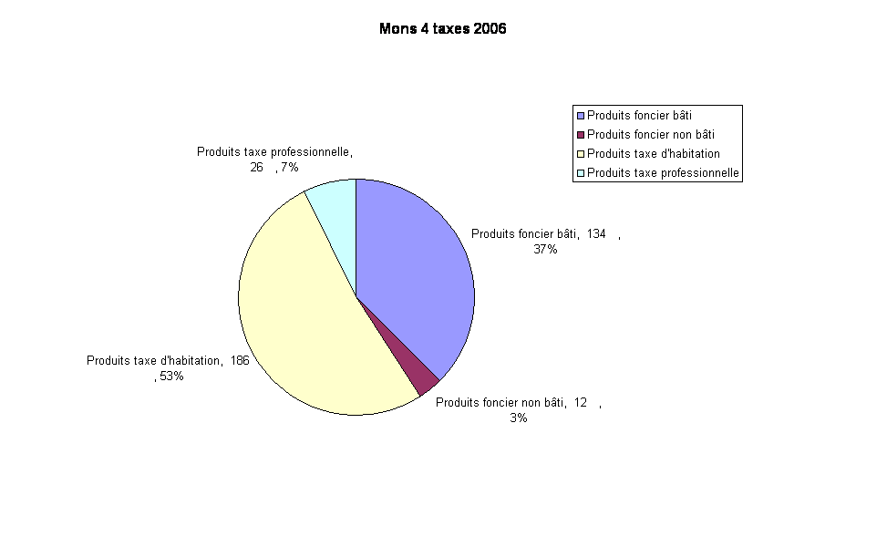Mons 4 taxes 2006