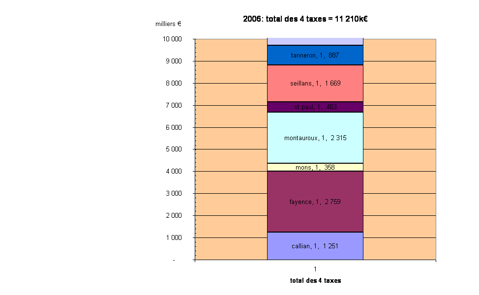 2006: total des 4 taxes = 11 210k
