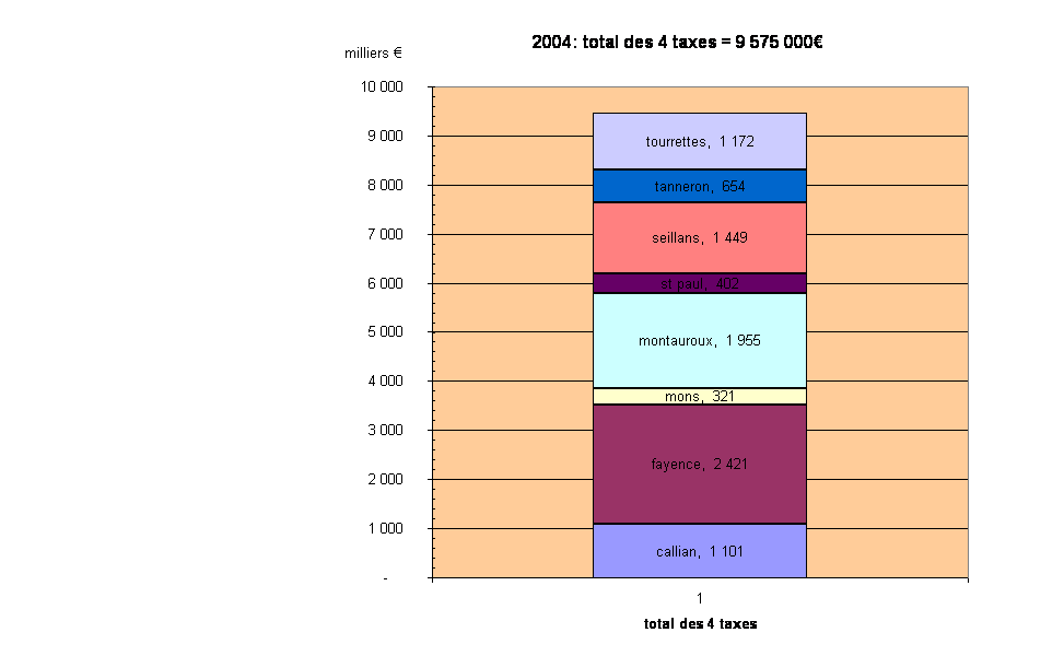 2004: total des 4 taxes = 9 575 000