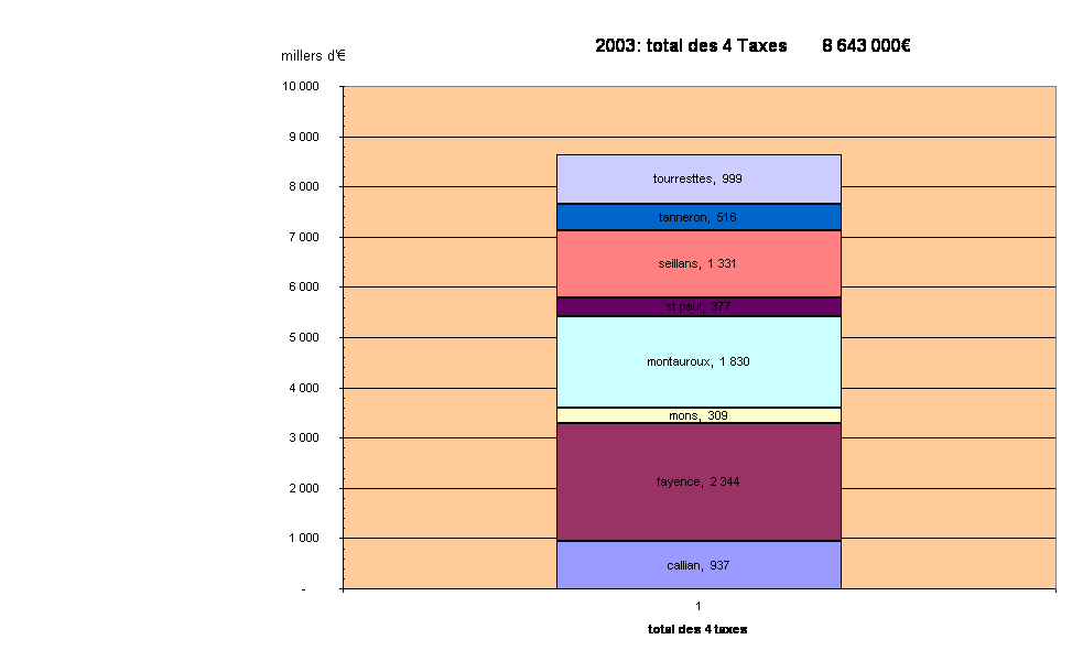 2003: total des 4 Taxes        8 643 000