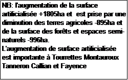 Text Box: NB: l'augmentation de la surface artificialise +1805ha et  est prise par une diminution des terres agricoles -895ha et de la surface des forts et espaces semi-naturels -996ha.
L'augmentation de surface artificialise est importante  Tourrettes Montauroux Tanneron Callian et Fayence